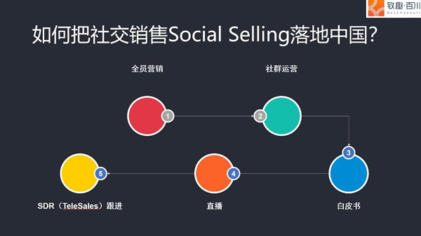 致趣SCRM营销自动化：助力微软中国SMB营销自动化获客