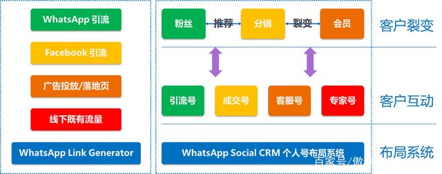 构建WhatsApp社交营销获得出海业务成功-用SCRM系统打造私域流量