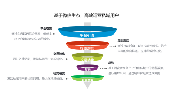 销博特（XiaoBote）发布Ai-Wei SCRM 解决方案,唤醒您的微信自有生态！